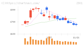 キッコーマン(2801)の日足チャート