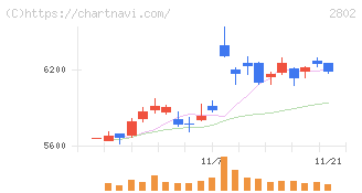 味の素(2802)の日足チャート