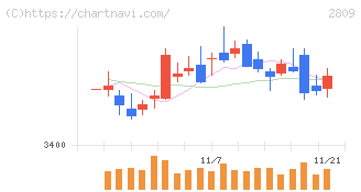 キユーピー(2809)の日足チャート