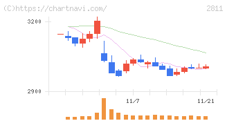 カゴメ(2811)の日足チャート