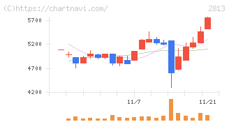 和弘食品(2813)の日足チャート