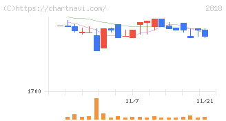 ピエトロ(2818)の日足チャート