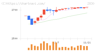 アヲハタ(2830)の日足チャート