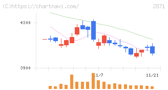 ニチレイ(2871)の日足チャート