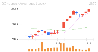 東洋水産(2875)の日足チャート