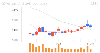 ヨシムラ・フード・ホールディングス(2884)の日足チャート