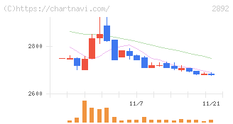 日本食品化工(2892)の日足チャート