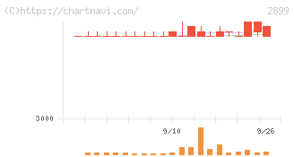 永谷園ホールディングス(2899)の日足チャート