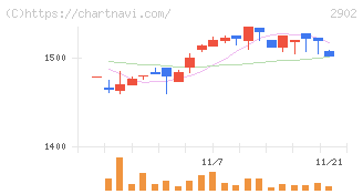 太陽化学(2902)の日足チャート