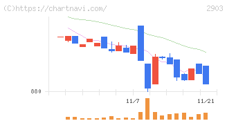 シノブフーズ(2903)の日足チャート