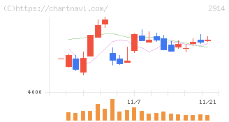 ＪＴ(2914)の日足チャート