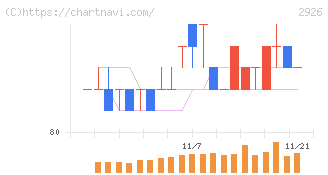 篠崎屋(2926)の日足チャート