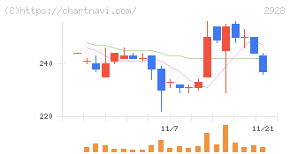 ＲＩＺＡＰグループ(2928)の日足チャート
