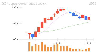 ファーマフーズ(2929)の日足チャート