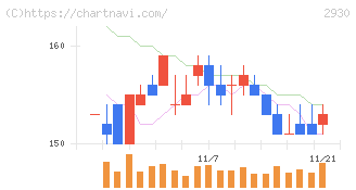 北の達人コーポレーション(2930)の日足チャート