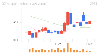 ユーグレナ(2931)の日足チャート