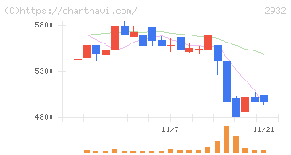 ＳＴＩフードホールディングス(2932)の日足チャート