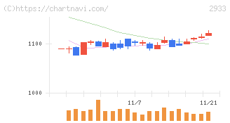 紀文食品(2933)の日足チャート