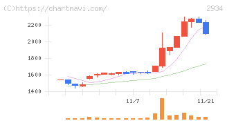 ジェイフロンティア(2934)の日足チャート