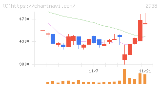 オカムラ食品工業(2938)の日足チャート