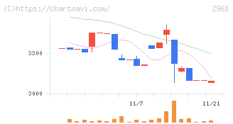 日本調理機(2961)の日足チャート