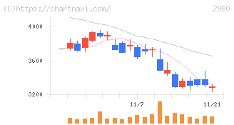 ＳＲＥホールディングス(2980)の日足チャート