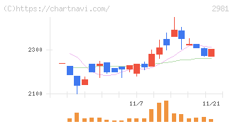 ランディックス(2981)の日足チャート