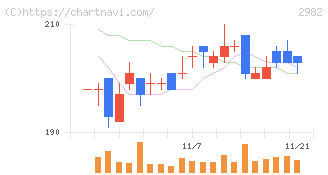 ＡＤワークスグループ(2982)の日足チャート