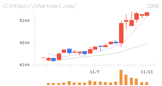 ＬＡホールディングス(2986)の日足チャート