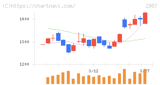 タスキ(2987)の日足チャート