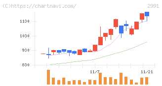 ランドネット(2991)の日足チャート