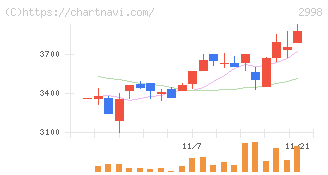クリアル(2998)の日足チャート