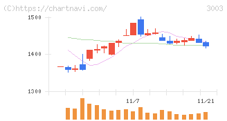 ヒューリック(3003)の日足チャート