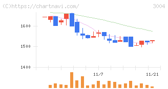神栄(3004)の日足チャート