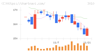ポラリス・ホールディングス(3010)の日足チャート