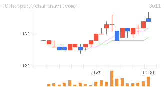 バナーズ(3011)の日足チャート