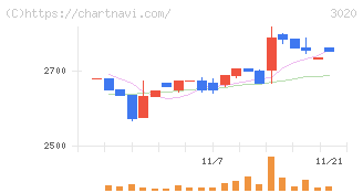 アプライド(3020)の日足チャート