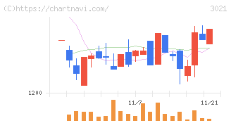 パシフィックネット(3021)の日足チャート