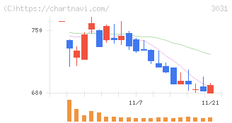 ラクーンホールディングス(3031)の日足チャート