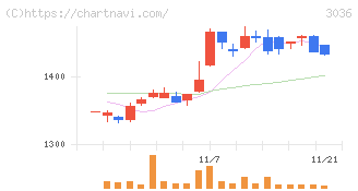 アルコニックス(3036)の日足チャート