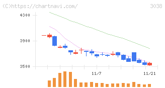神戸物産(3038)の日足チャート