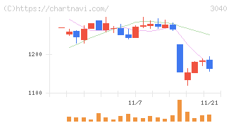 ソリトンシステムズ(3040)の日足チャート