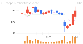 セキュアヴェイル(3042)の日足チャート