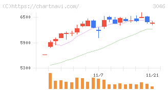 ジンズホールディングス(3046)の日足チャート