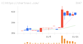 ＴＲＵＣＫ－ＯＮＥ(3047)の日足チャート