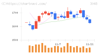 ビックカメラ(3048)の日足チャート