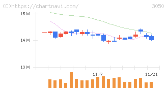ＤＣＭホールディングス(3050)の日足チャート