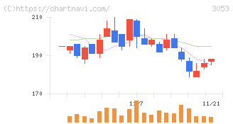 ペッパーフードサービス(3053)の日足チャート