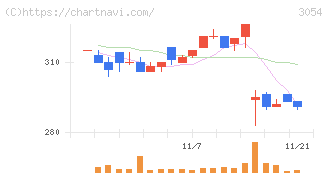ハイパー(3054)の日足チャート