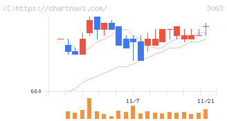 ジェイグループホールディングス(3063)の日足チャート